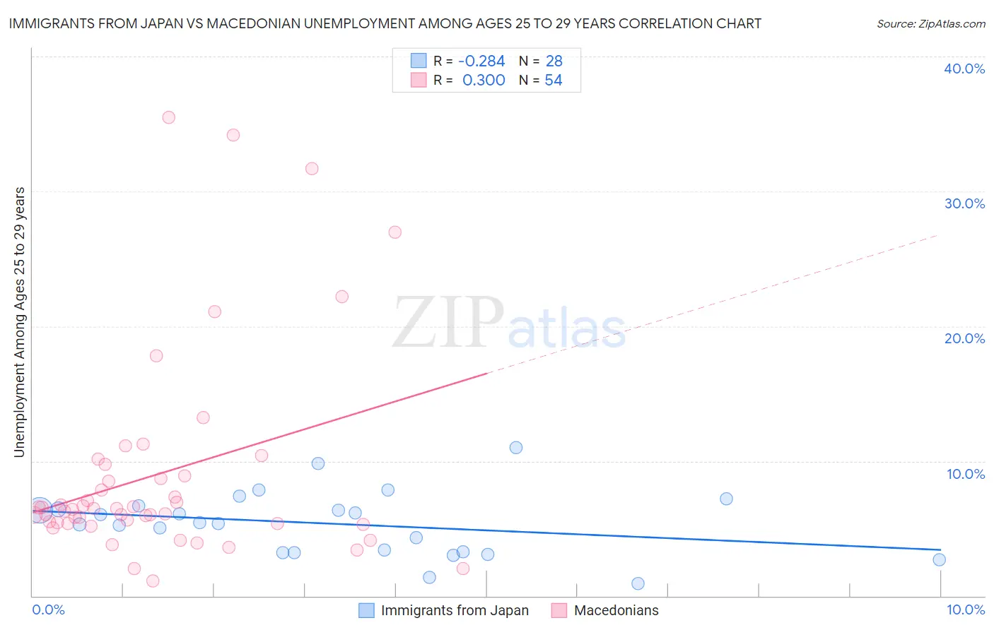 Immigrants from Japan vs Macedonian Unemployment Among Ages 25 to 29 years