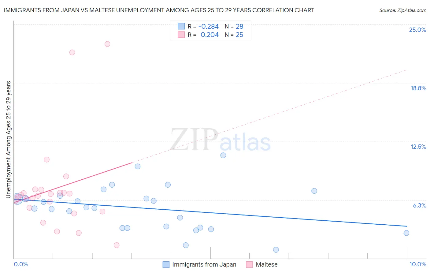 Immigrants from Japan vs Maltese Unemployment Among Ages 25 to 29 years