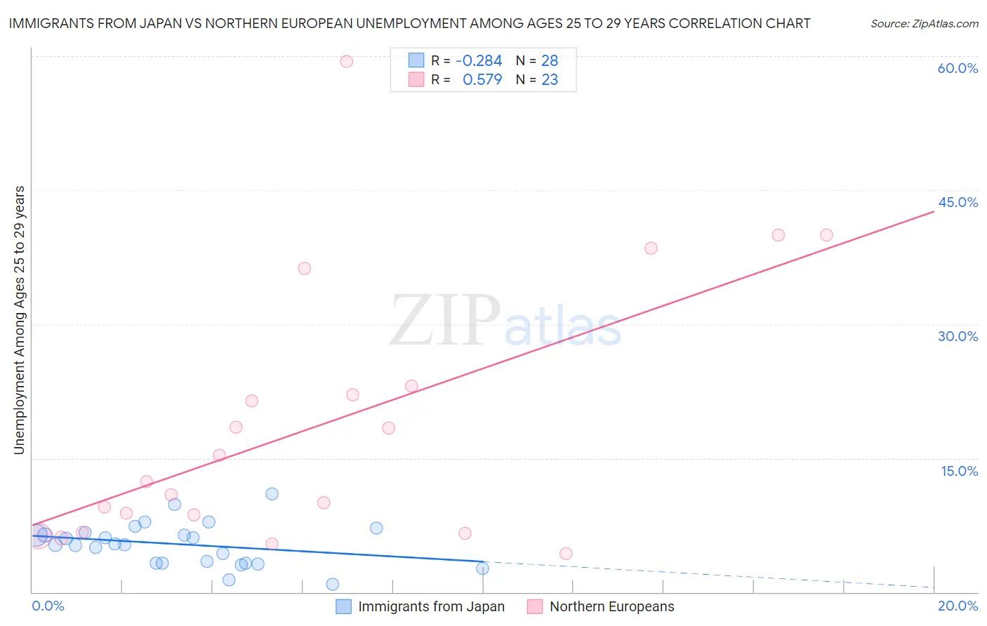 Immigrants from Japan vs Northern European Unemployment Among Ages 25 to 29 years