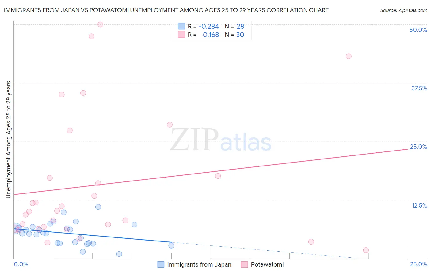 Immigrants from Japan vs Potawatomi Unemployment Among Ages 25 to 29 years