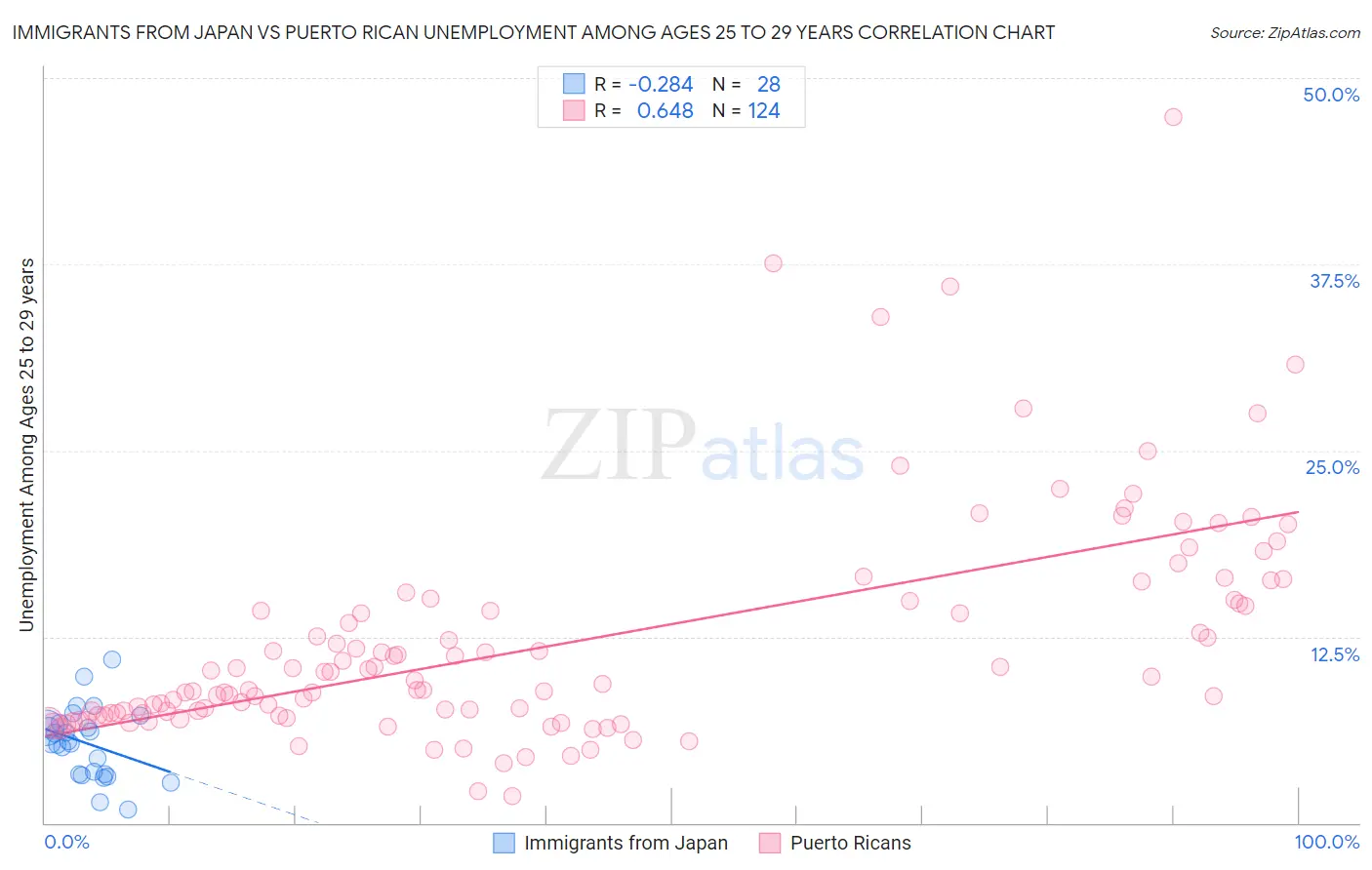 Immigrants from Japan vs Puerto Rican Unemployment Among Ages 25 to 29 years