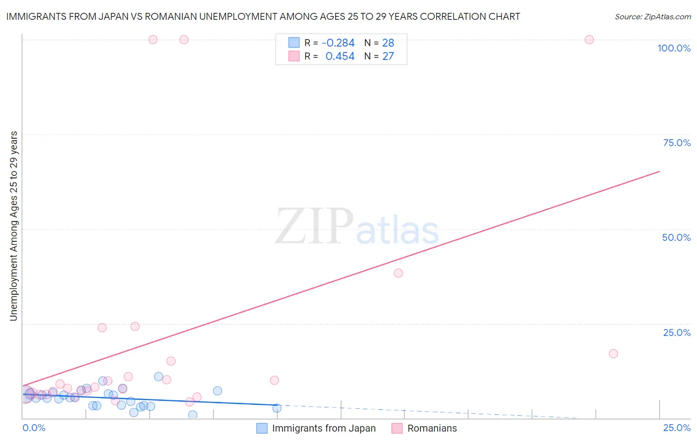 Immigrants from Japan vs Romanian Unemployment Among Ages 25 to 29 years