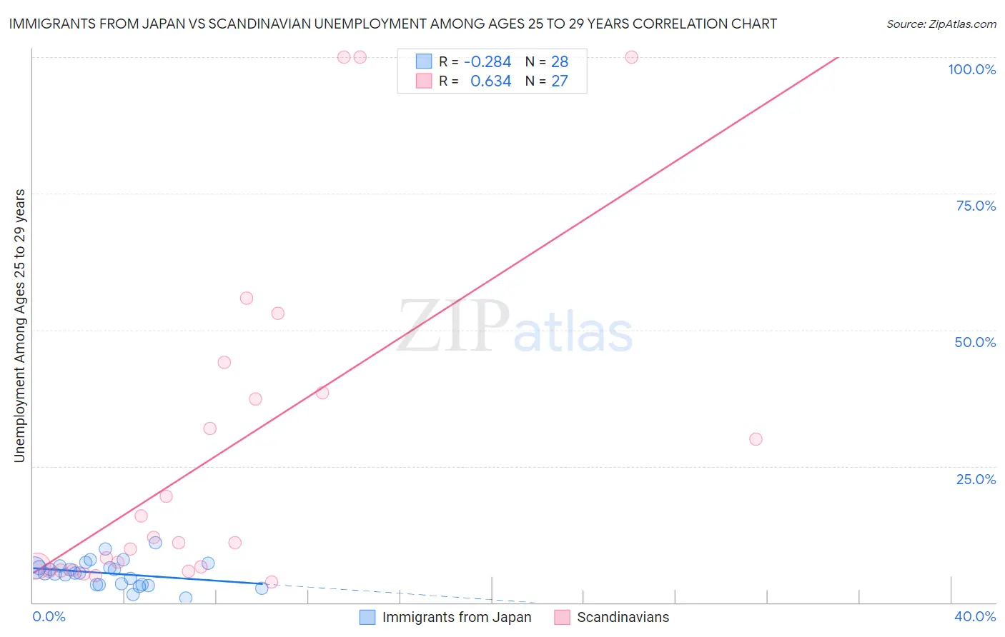 Immigrants from Japan vs Scandinavian Unemployment Among Ages 25 to 29 years