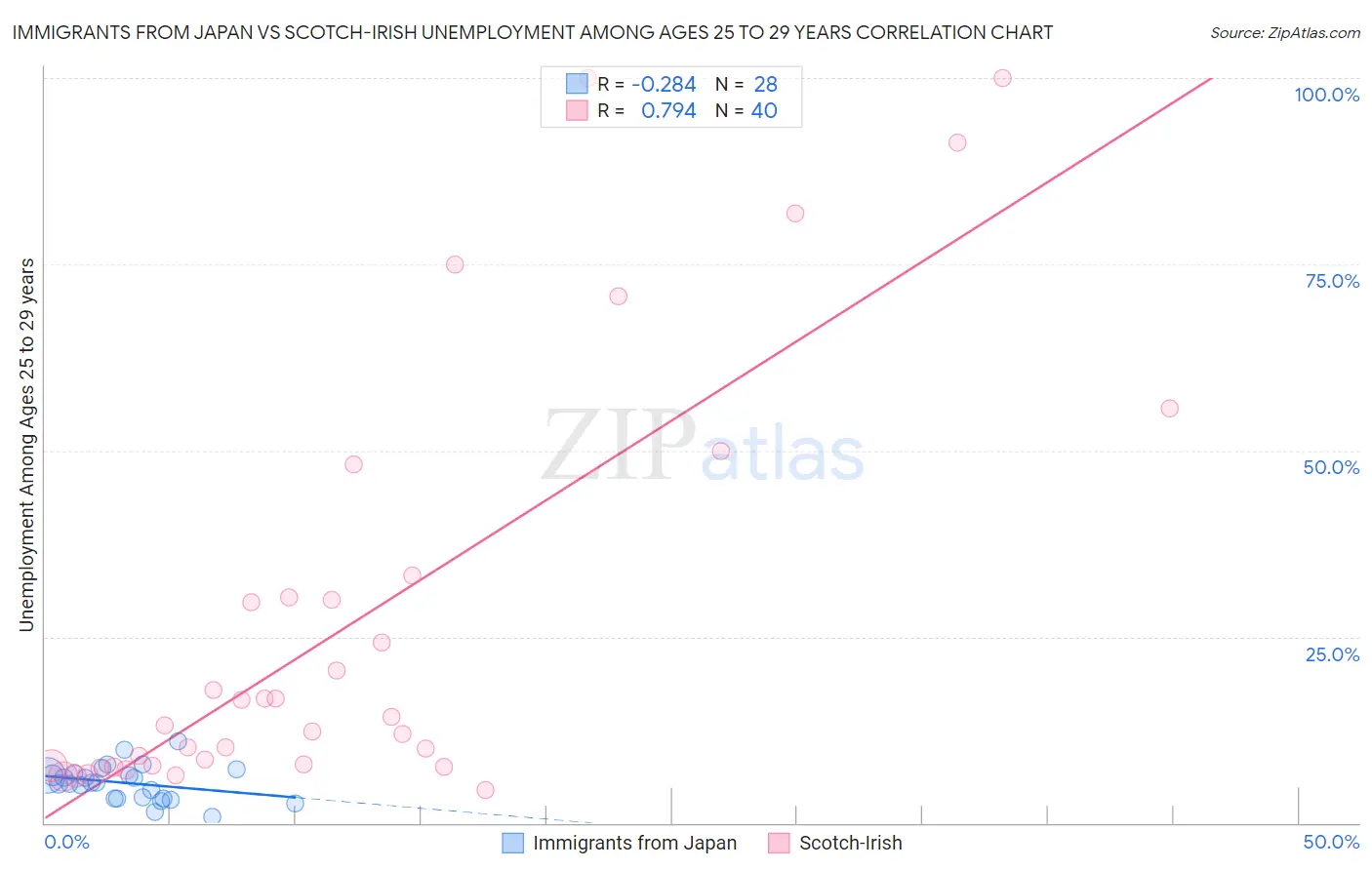 Immigrants from Japan vs Scotch-Irish Unemployment Among Ages 25 to 29 years