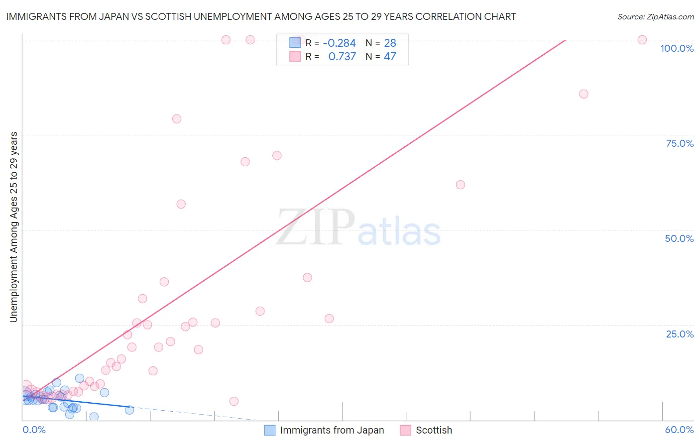 Immigrants from Japan vs Scottish Unemployment Among Ages 25 to 29 years