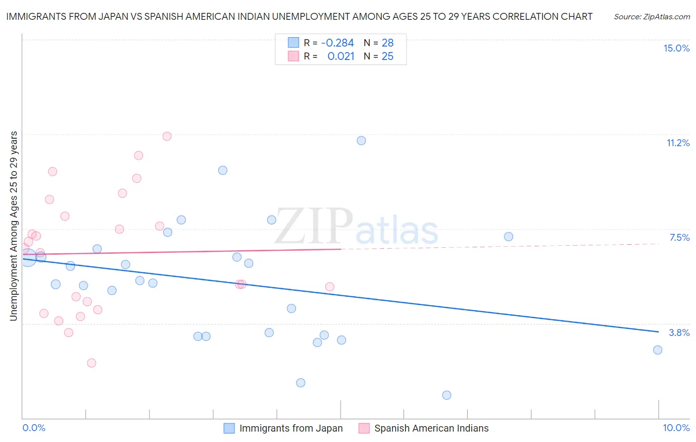 Immigrants from Japan vs Spanish American Indian Unemployment Among Ages 25 to 29 years