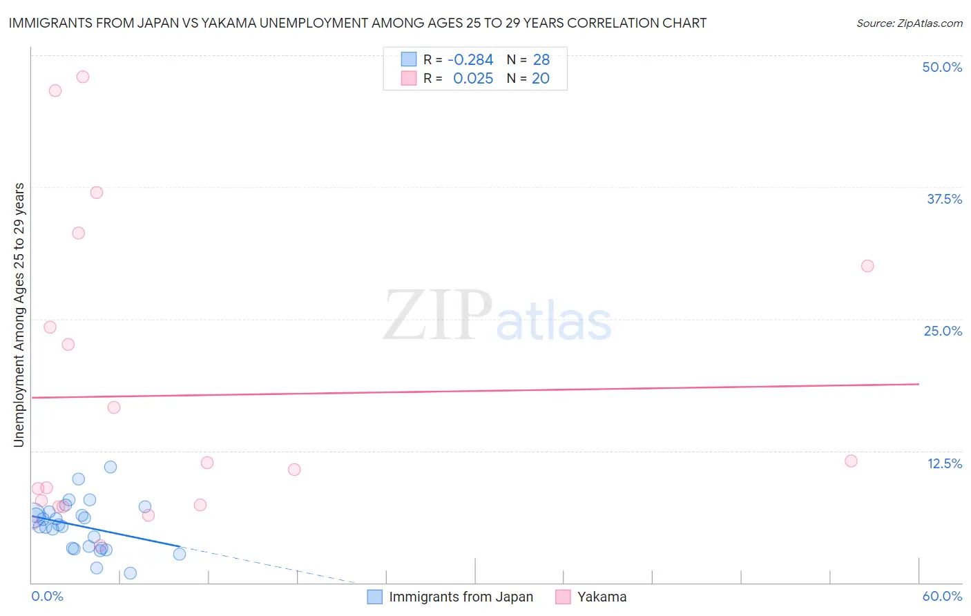 Immigrants from Japan vs Yakama Unemployment Among Ages 25 to 29 years