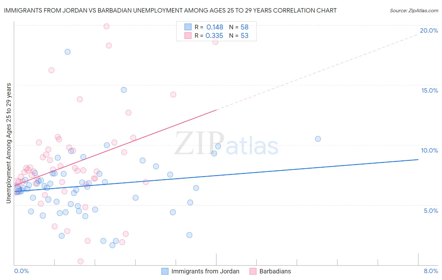 Immigrants from Jordan vs Barbadian Unemployment Among Ages 25 to 29 years