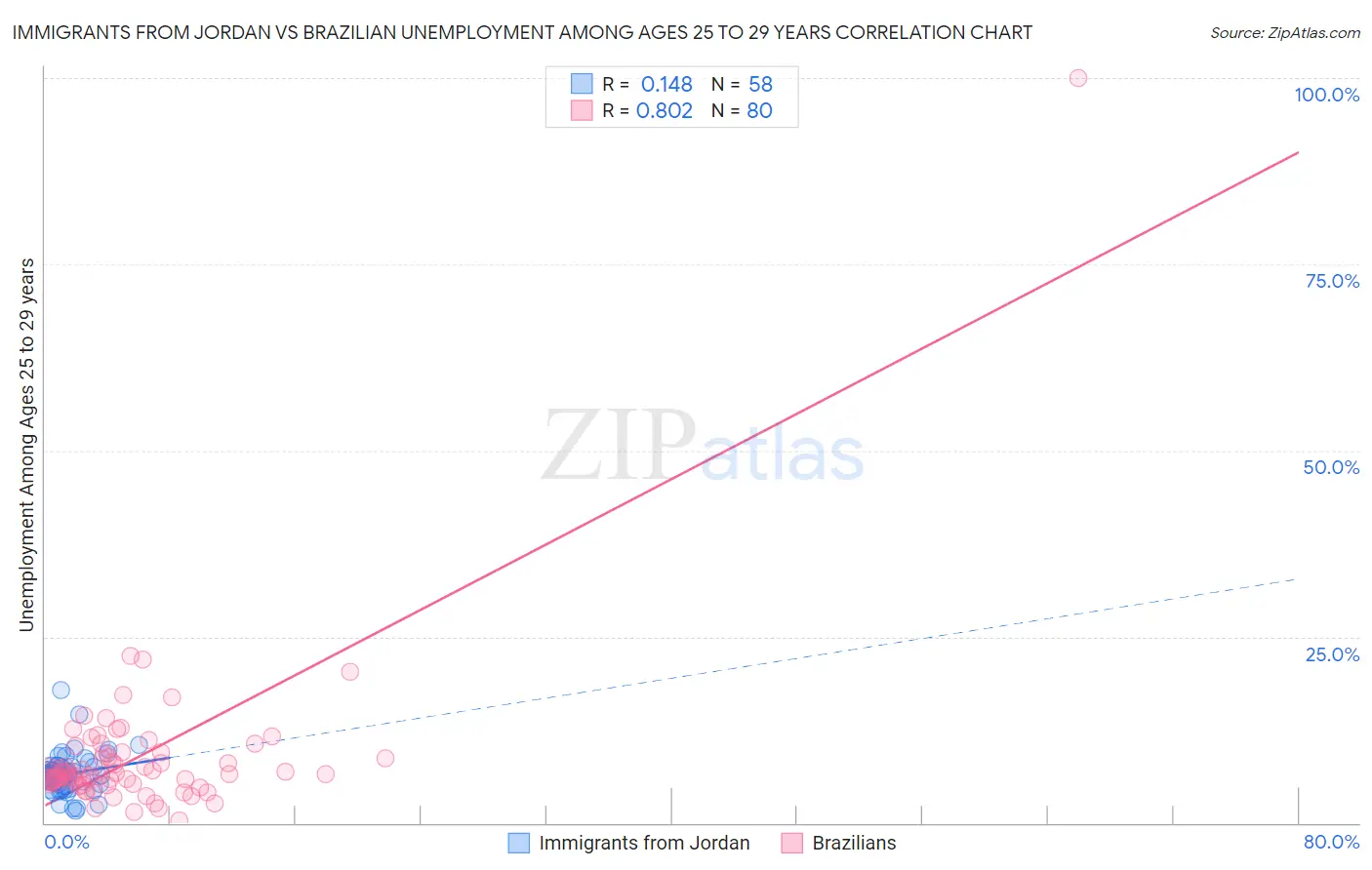 Immigrants from Jordan vs Brazilian Unemployment Among Ages 25 to 29 years