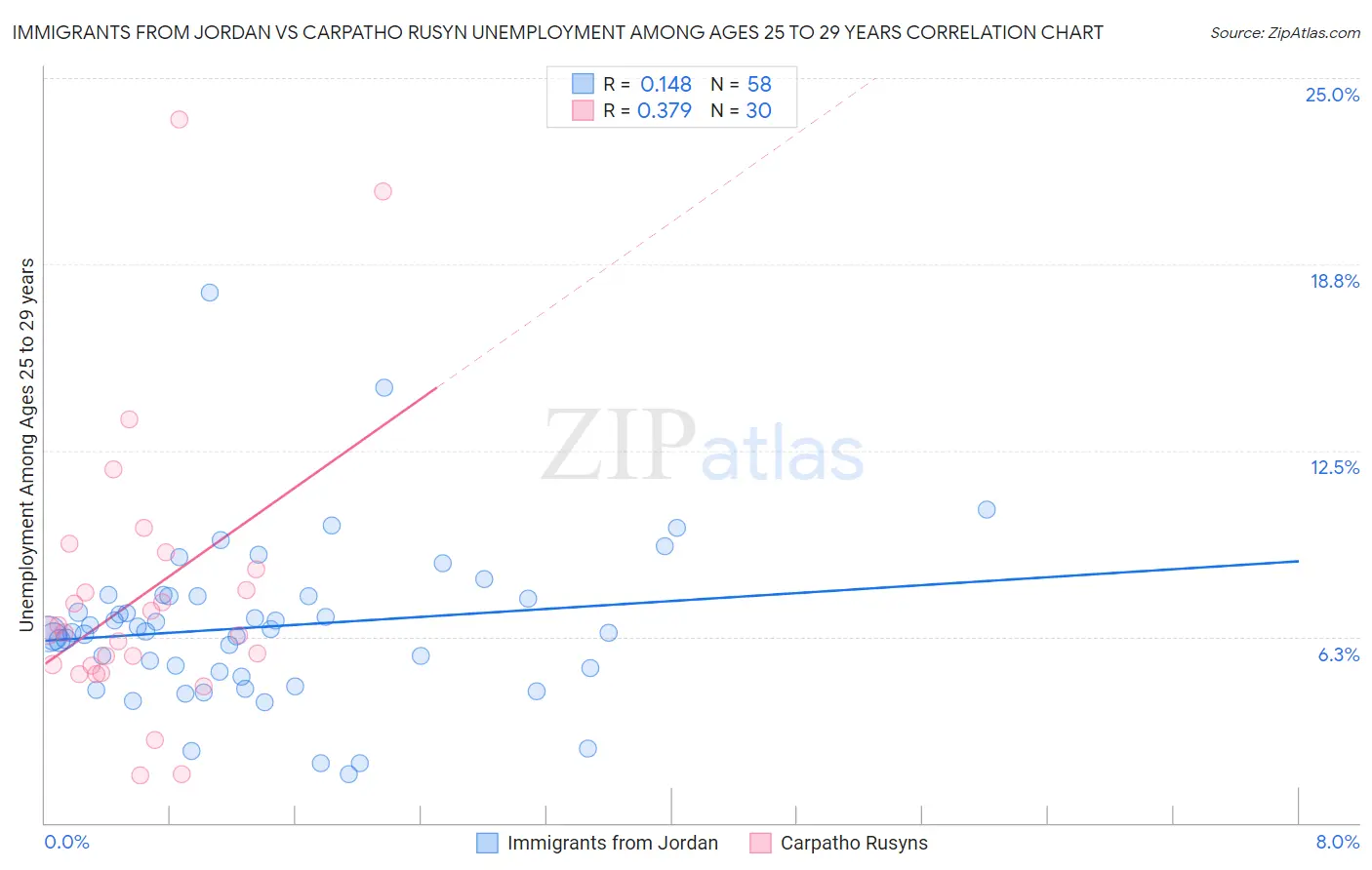 Immigrants from Jordan vs Carpatho Rusyn Unemployment Among Ages 25 to 29 years