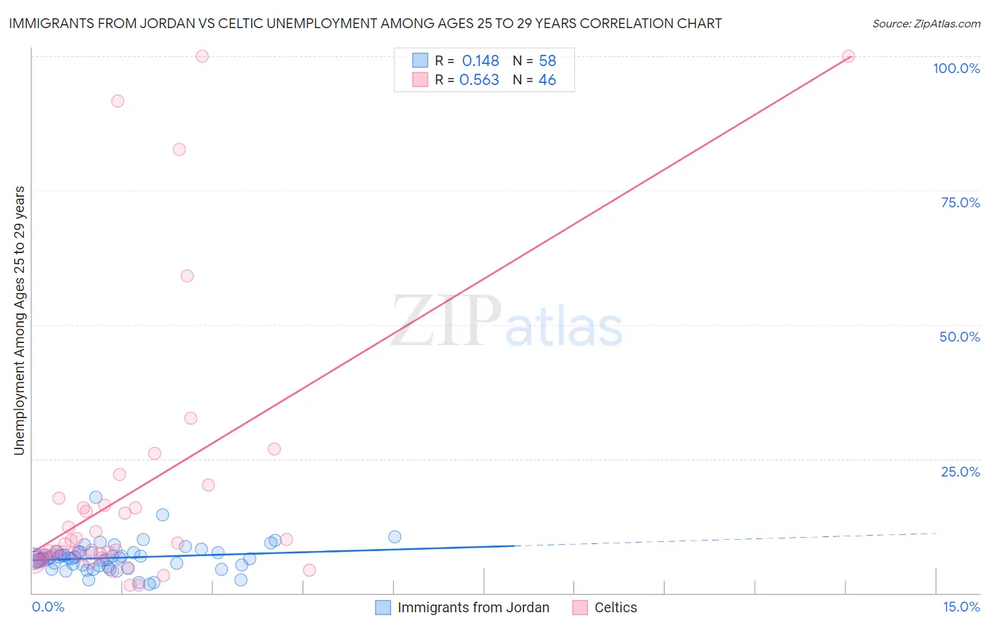 Immigrants from Jordan vs Celtic Unemployment Among Ages 25 to 29 years