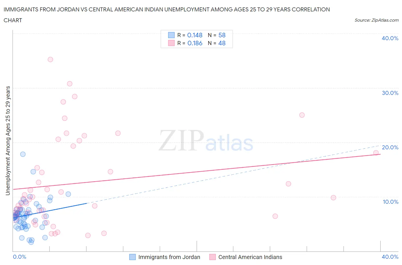 Immigrants from Jordan vs Central American Indian Unemployment Among Ages 25 to 29 years