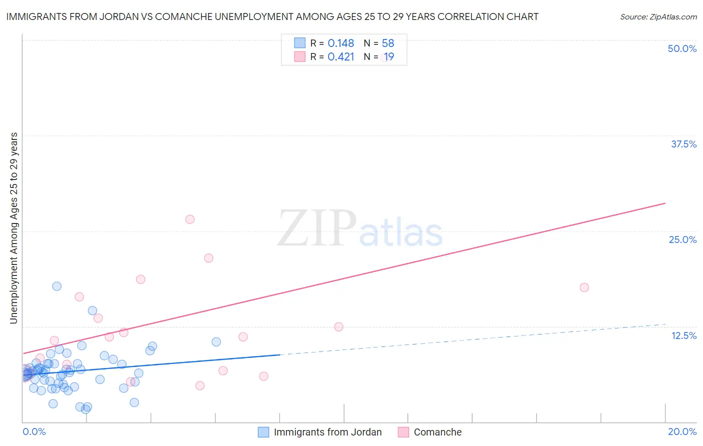 Immigrants from Jordan vs Comanche Unemployment Among Ages 25 to 29 years