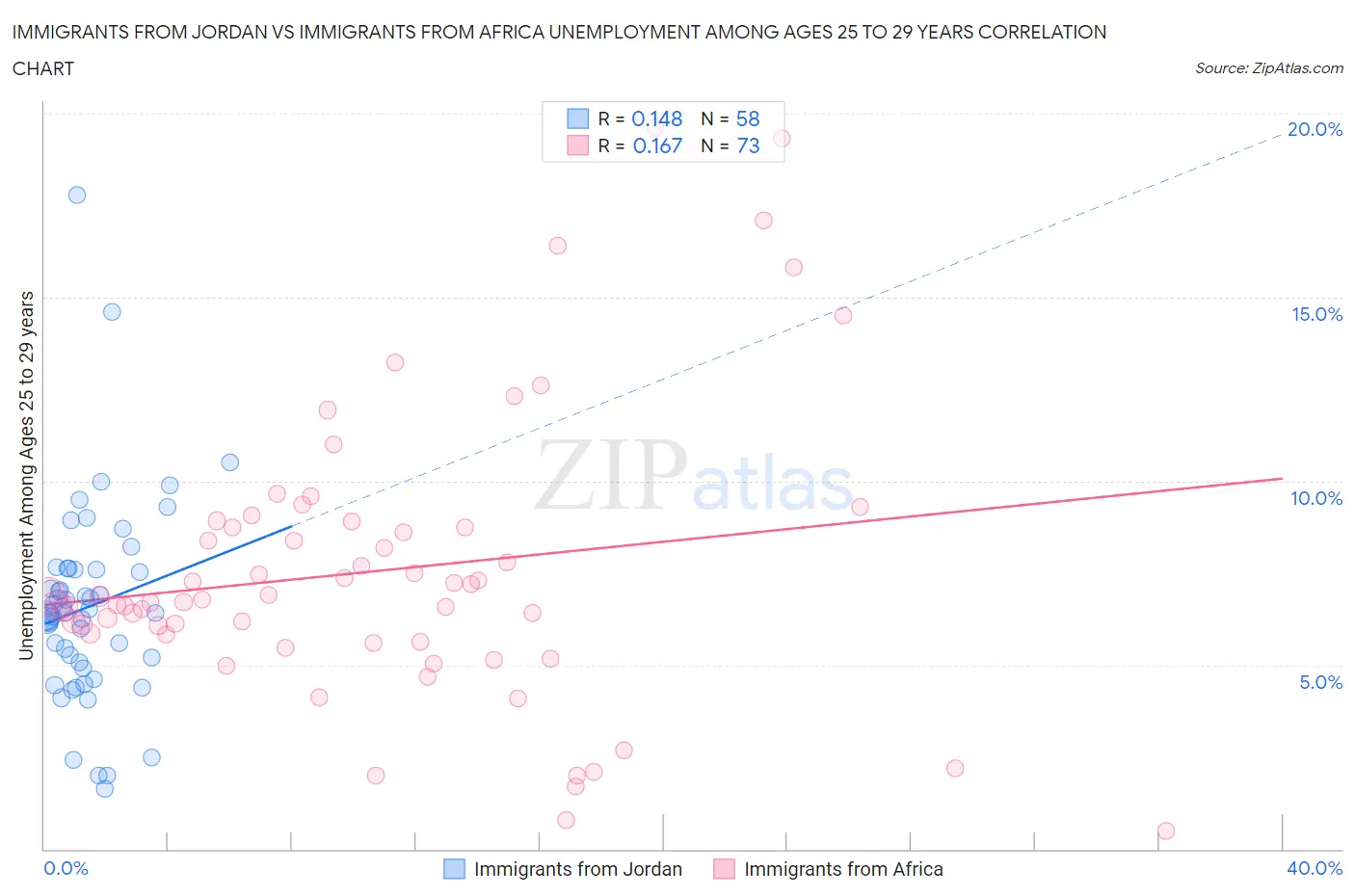 Immigrants from Jordan vs Immigrants from Africa Unemployment Among Ages 25 to 29 years