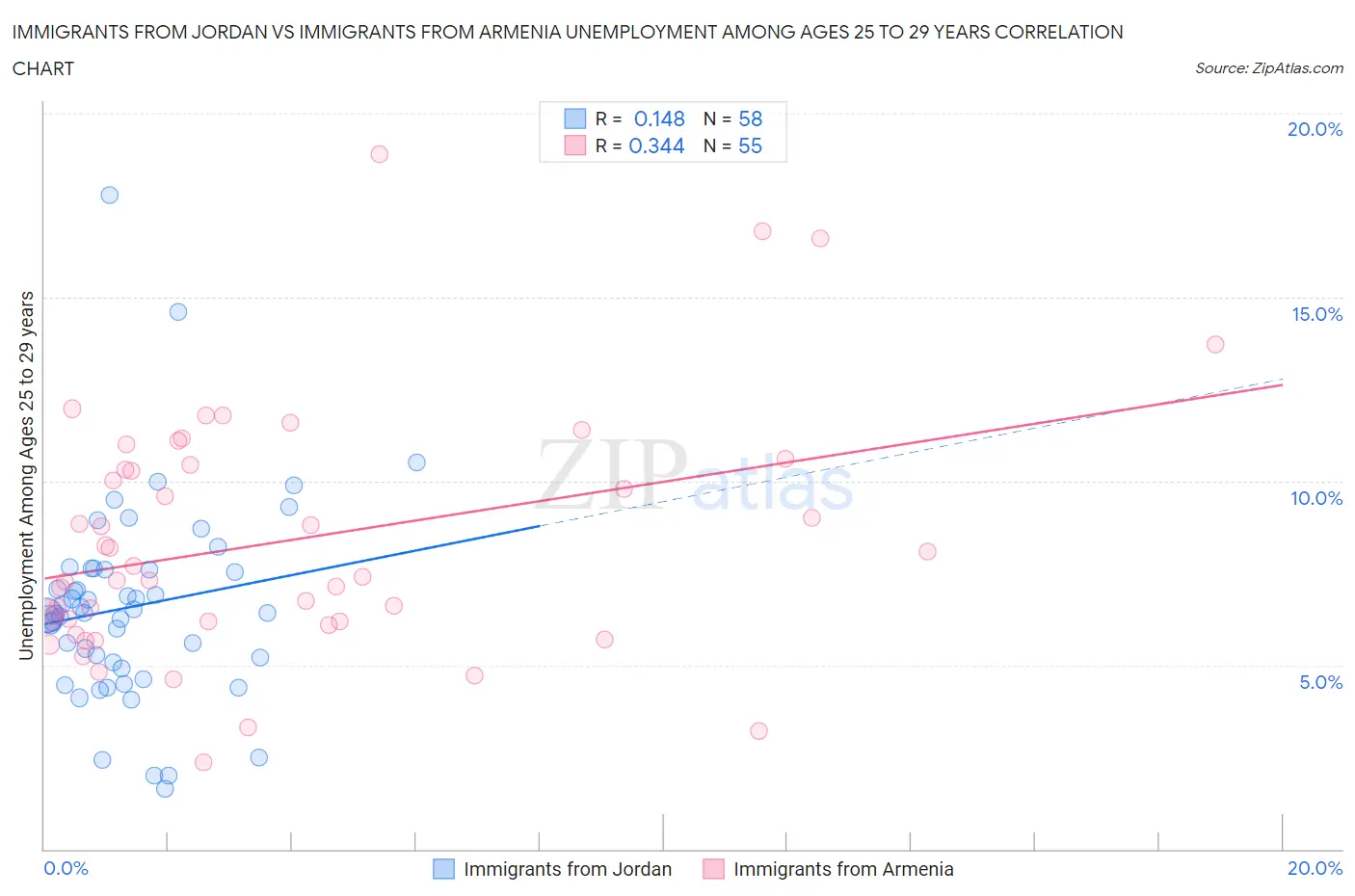 Immigrants from Jordan vs Immigrants from Armenia Unemployment Among Ages 25 to 29 years