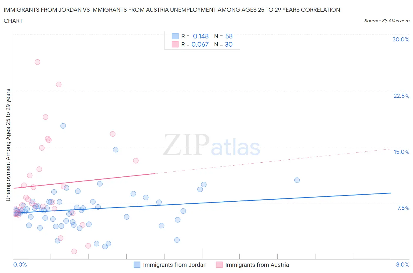 Immigrants from Jordan vs Immigrants from Austria Unemployment Among Ages 25 to 29 years