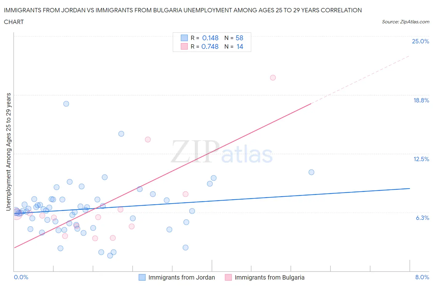 Immigrants from Jordan vs Immigrants from Bulgaria Unemployment Among Ages 25 to 29 years
