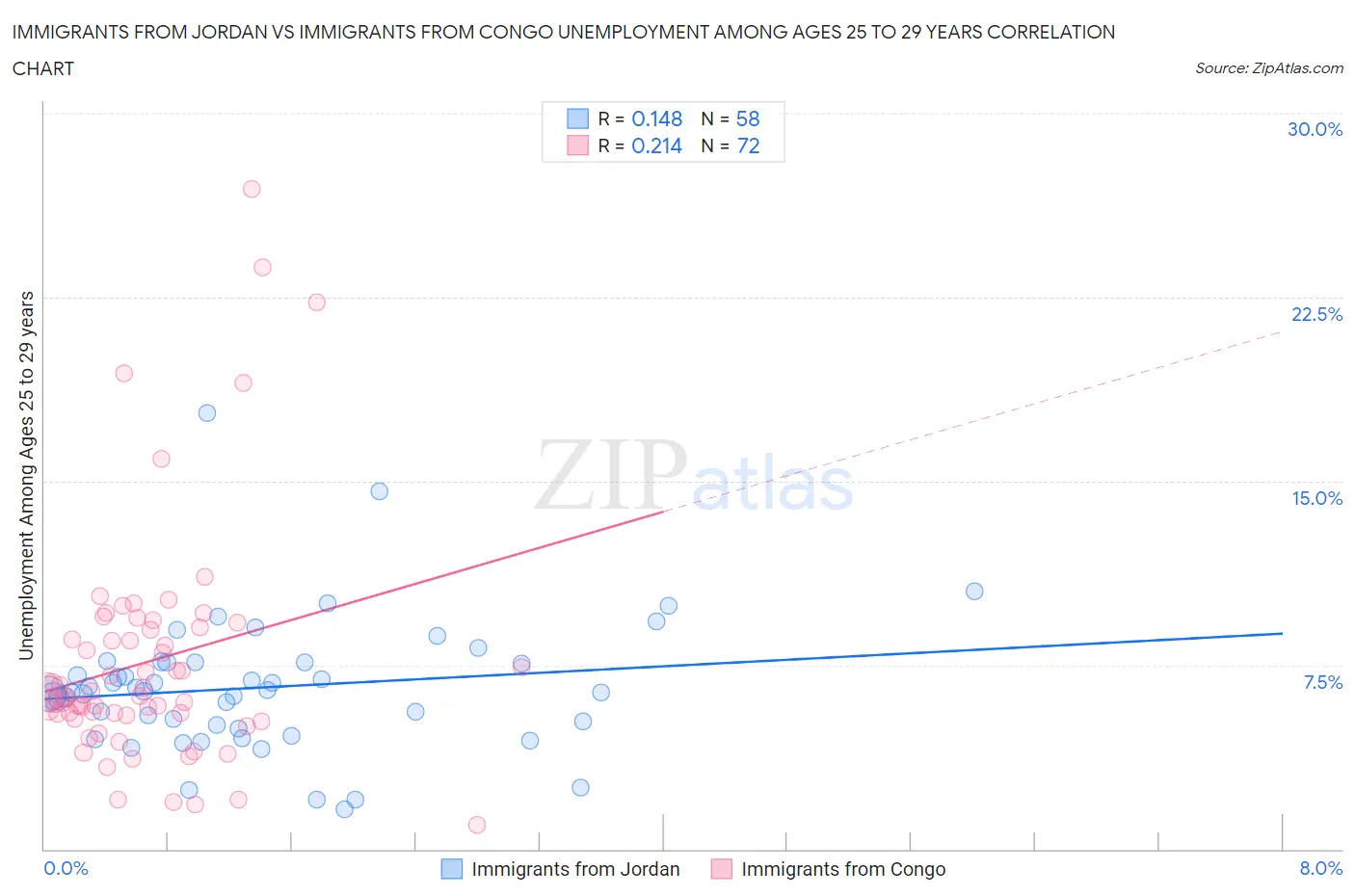 Immigrants from Jordan vs Immigrants from Congo Unemployment Among Ages 25 to 29 years