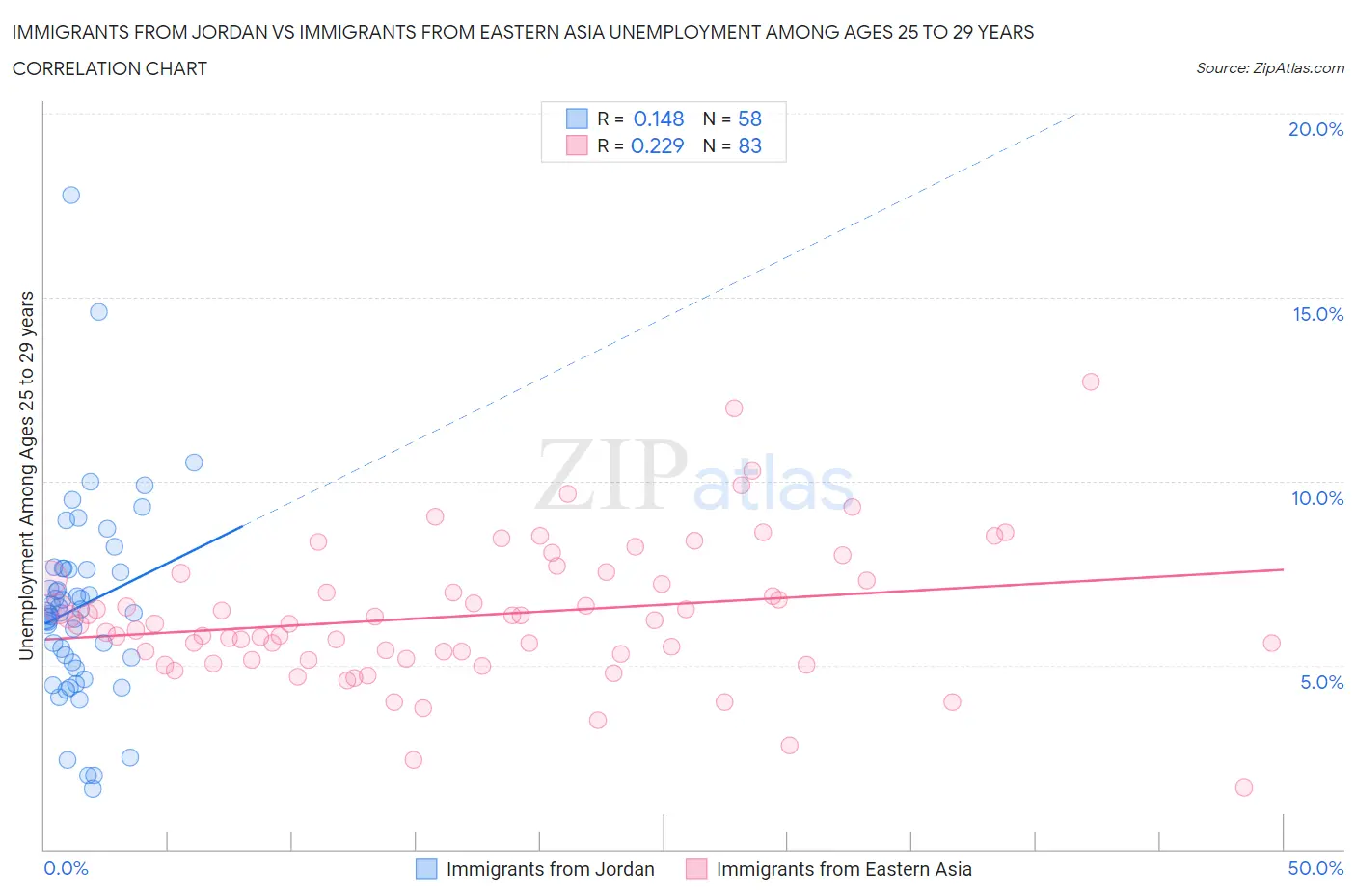 Immigrants from Jordan vs Immigrants from Eastern Asia Unemployment Among Ages 25 to 29 years