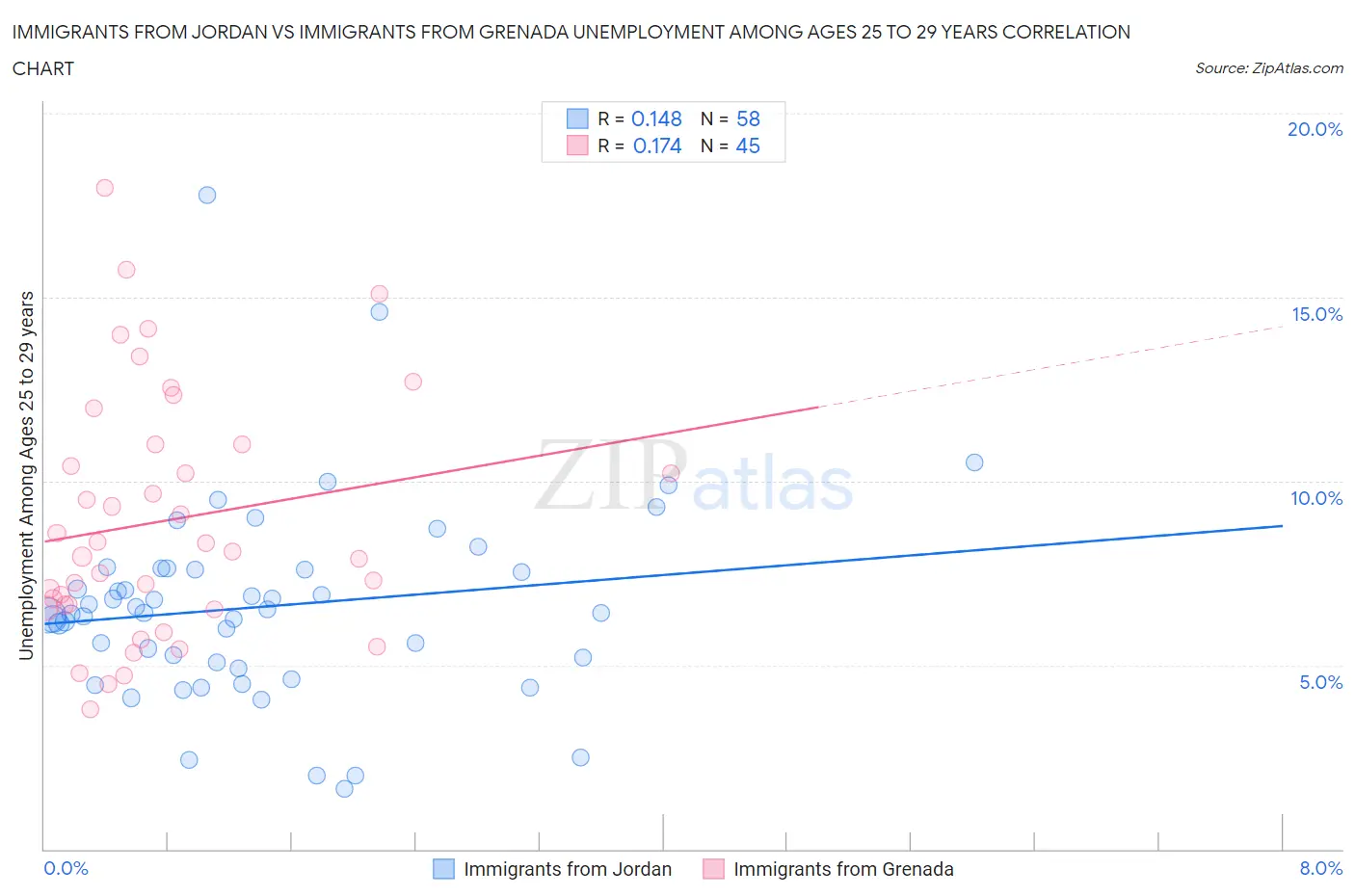 Immigrants from Jordan vs Immigrants from Grenada Unemployment Among Ages 25 to 29 years