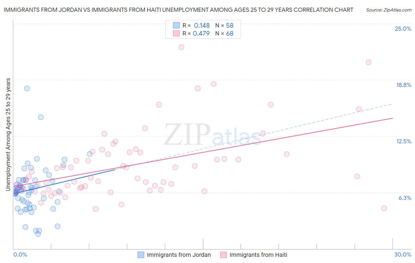 Immigrants from Jordan vs Immigrants from Haiti Unemployment Among Ages 25 to 29 years