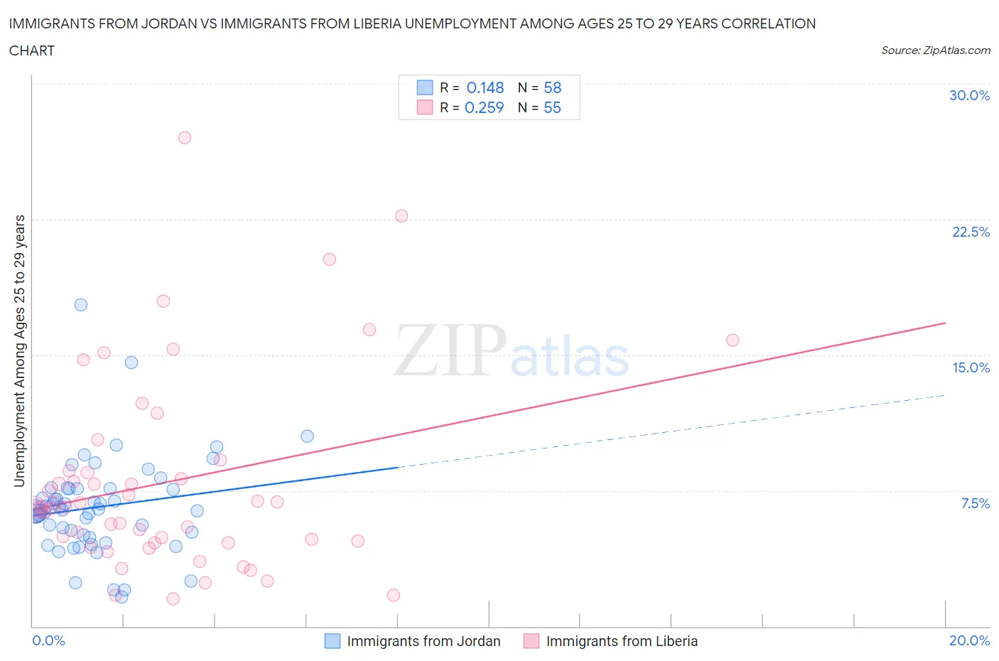 Immigrants from Jordan vs Immigrants from Liberia Unemployment Among Ages 25 to 29 years