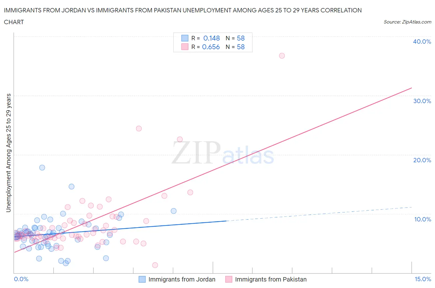 Immigrants from Jordan vs Immigrants from Pakistan Unemployment Among Ages 25 to 29 years