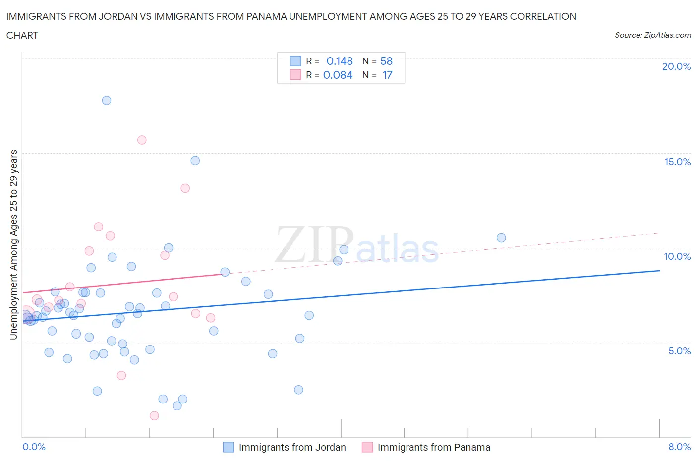 Immigrants from Jordan vs Immigrants from Panama Unemployment Among Ages 25 to 29 years