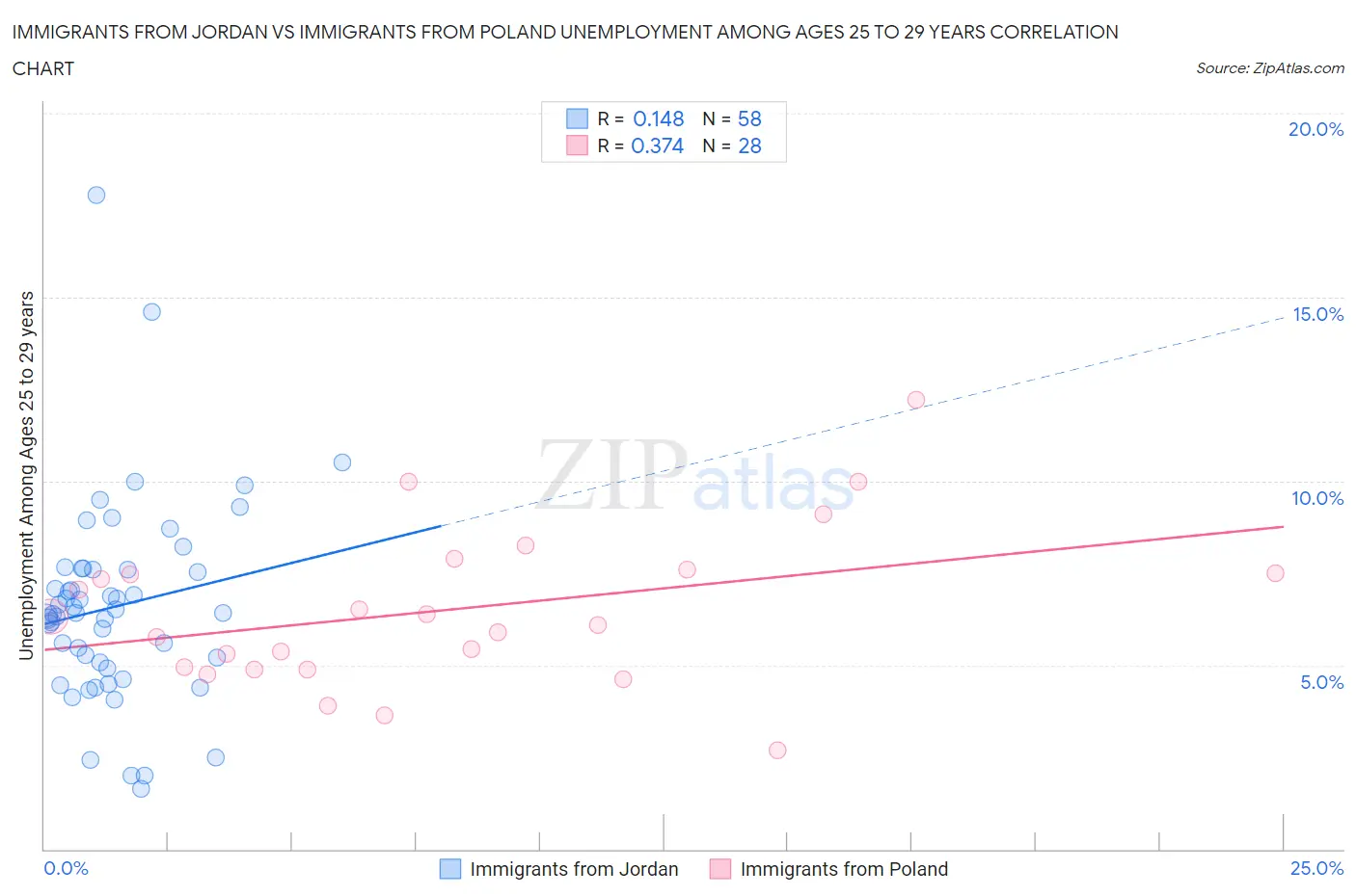 Immigrants from Jordan vs Immigrants from Poland Unemployment Among Ages 25 to 29 years