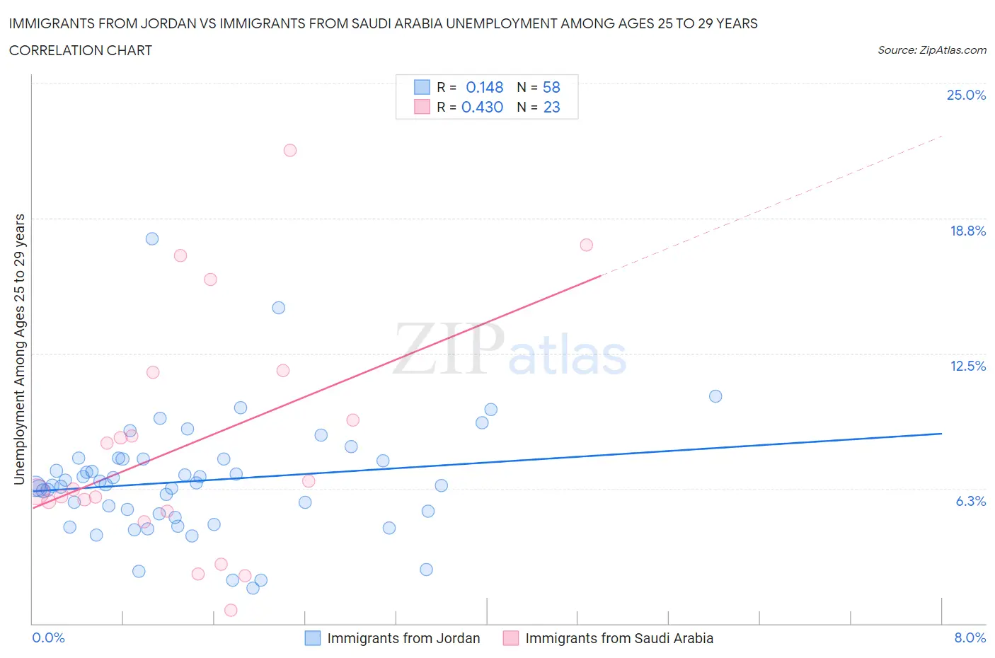 Immigrants from Jordan vs Immigrants from Saudi Arabia Unemployment Among Ages 25 to 29 years