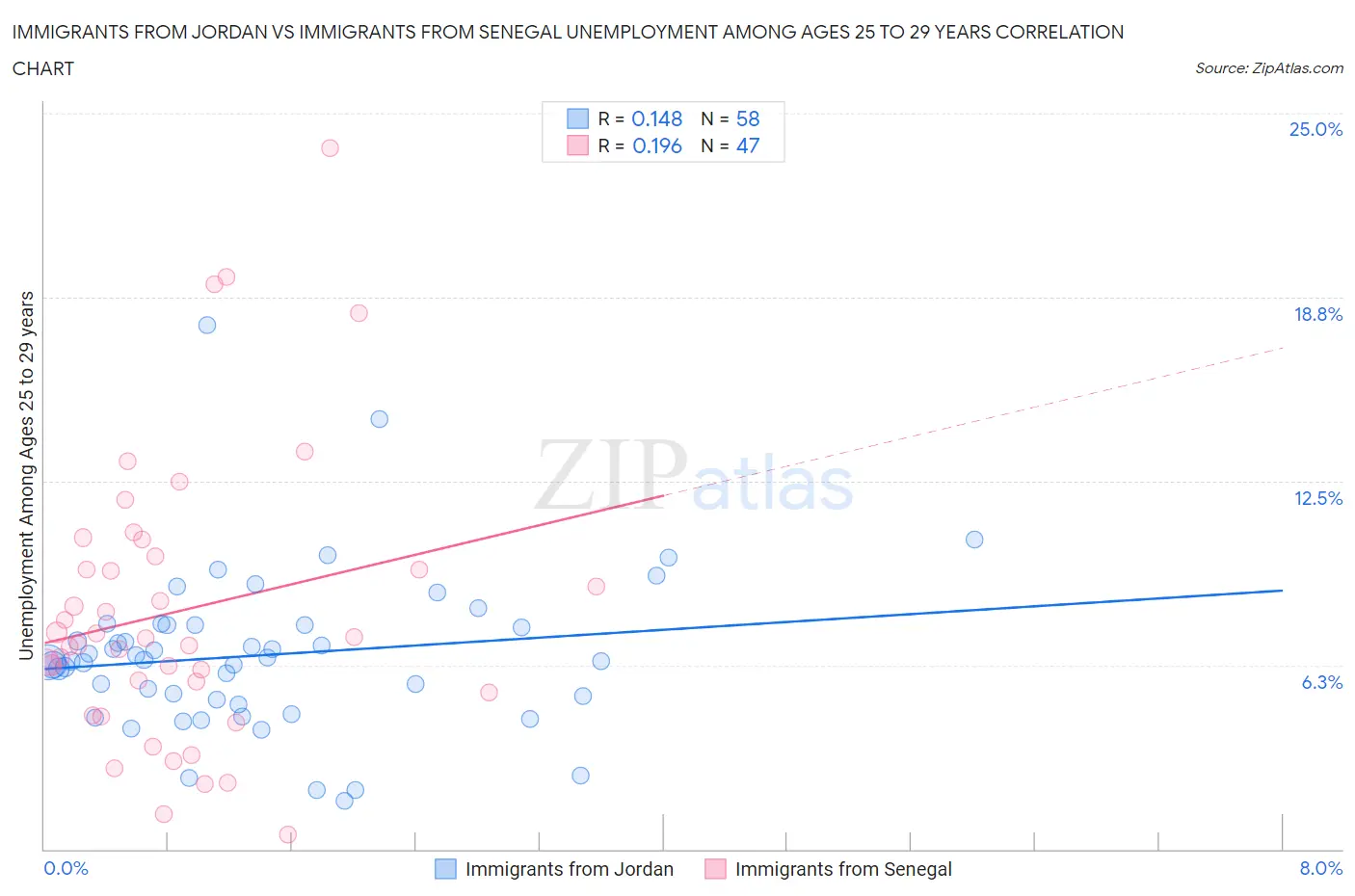 Immigrants from Jordan vs Immigrants from Senegal Unemployment Among Ages 25 to 29 years