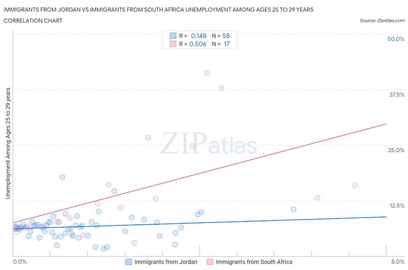 Immigrants from Jordan vs Immigrants from South Africa Unemployment Among Ages 25 to 29 years