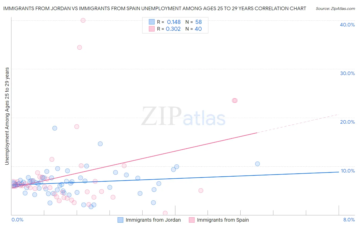 Immigrants from Jordan vs Immigrants from Spain Unemployment Among Ages 25 to 29 years