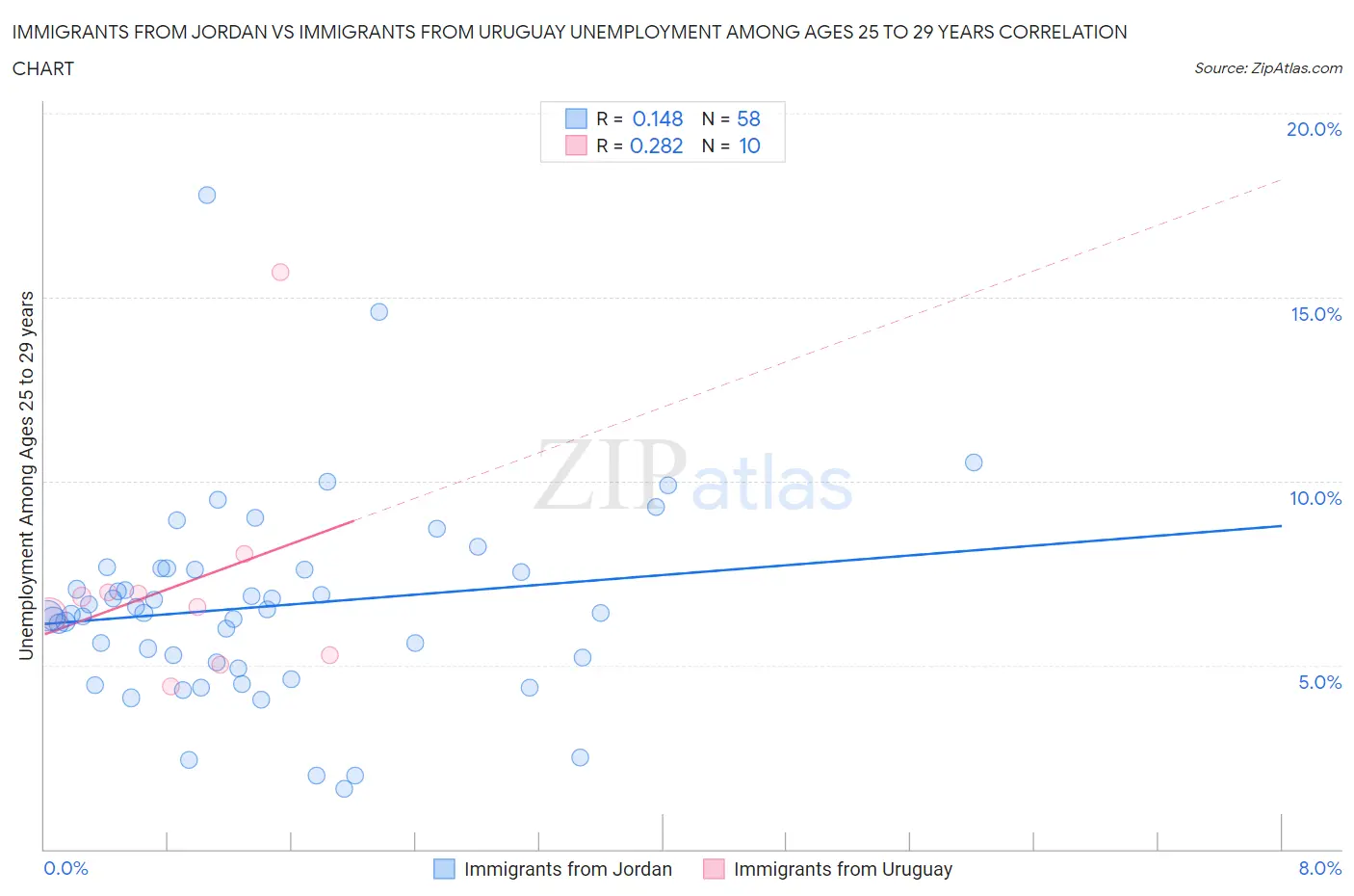 Immigrants from Jordan vs Immigrants from Uruguay Unemployment Among Ages 25 to 29 years