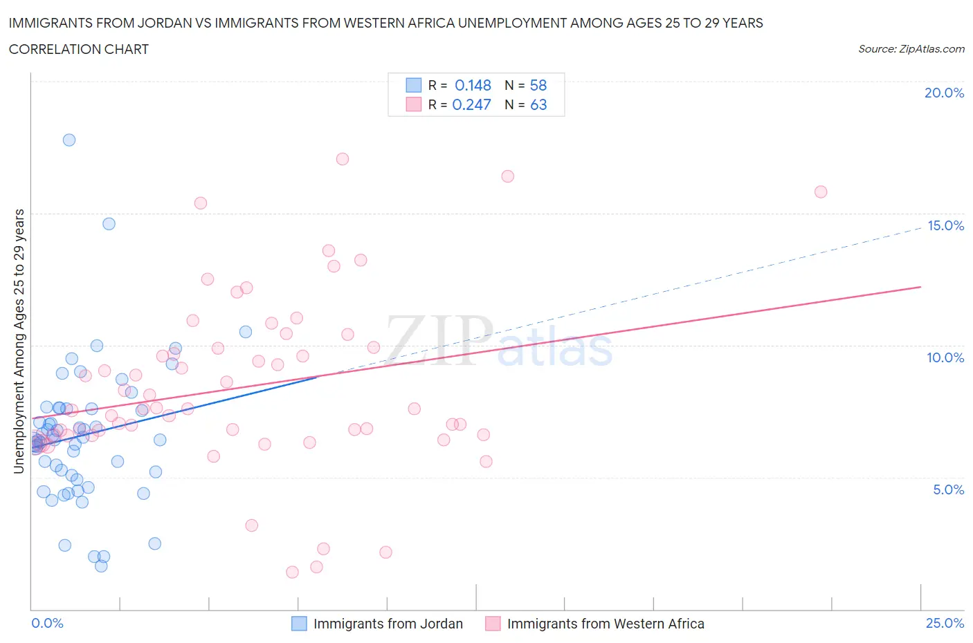 Immigrants from Jordan vs Immigrants from Western Africa Unemployment Among Ages 25 to 29 years