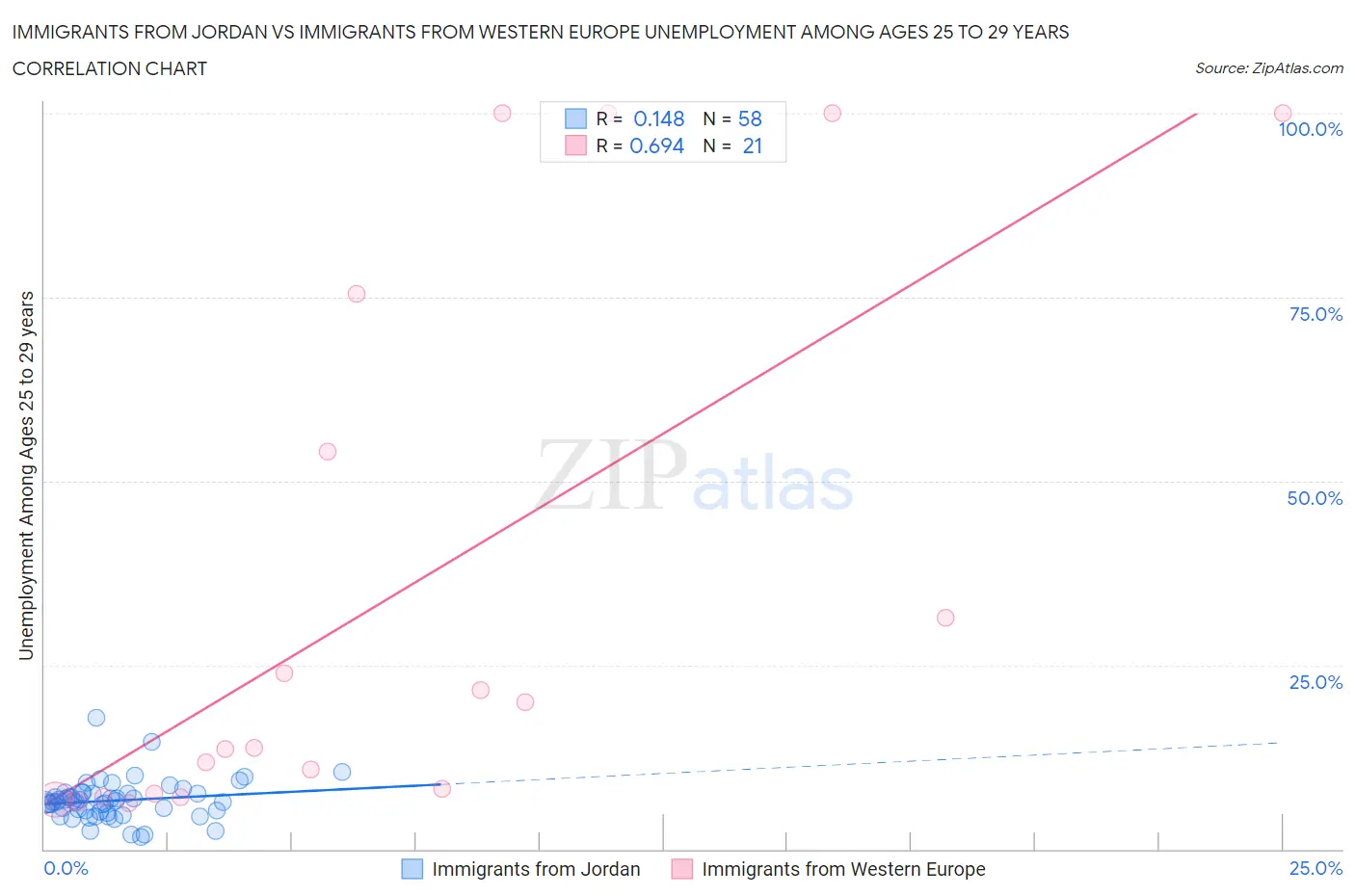 Immigrants from Jordan vs Immigrants from Western Europe Unemployment Among Ages 25 to 29 years