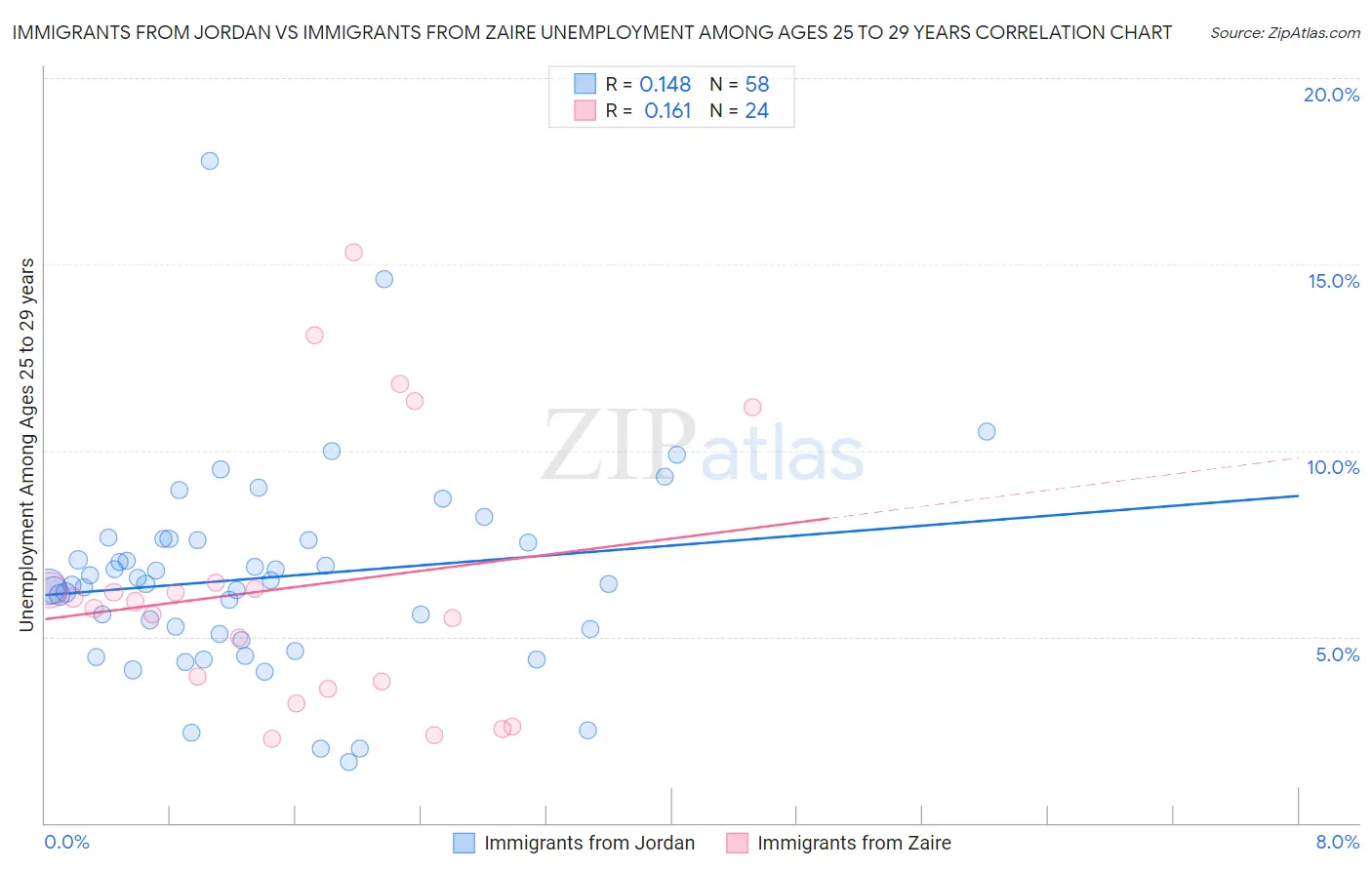 Immigrants from Jordan vs Immigrants from Zaire Unemployment Among Ages 25 to 29 years