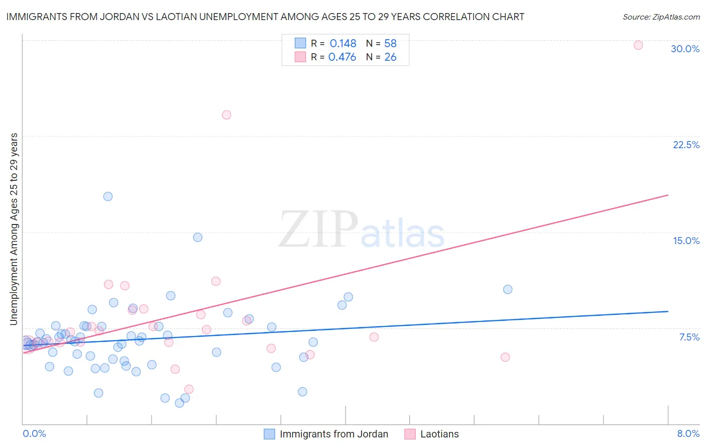 Immigrants from Jordan vs Laotian Unemployment Among Ages 25 to 29 years