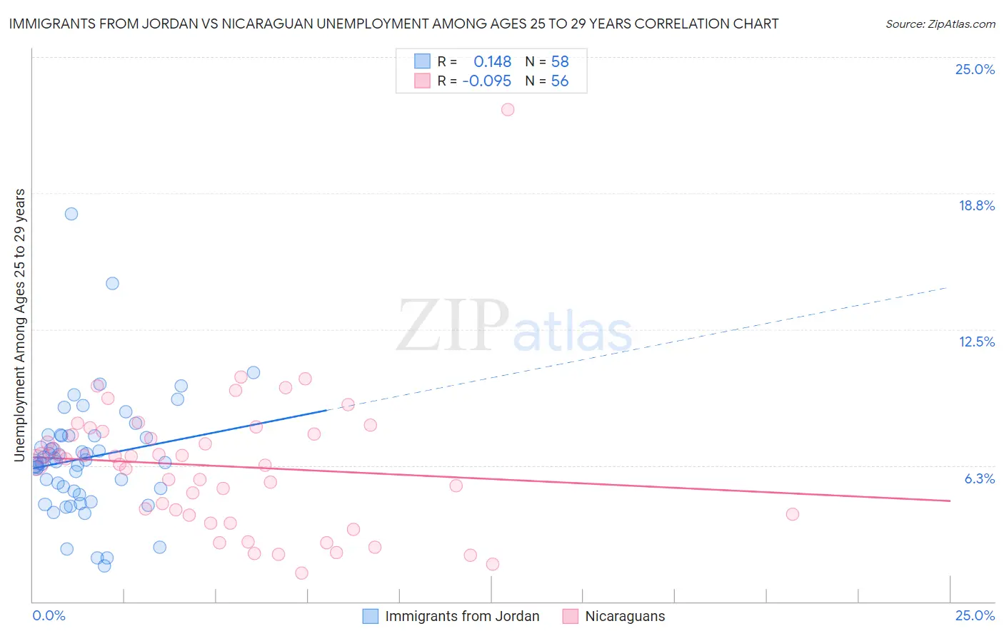 Immigrants from Jordan vs Nicaraguan Unemployment Among Ages 25 to 29 years