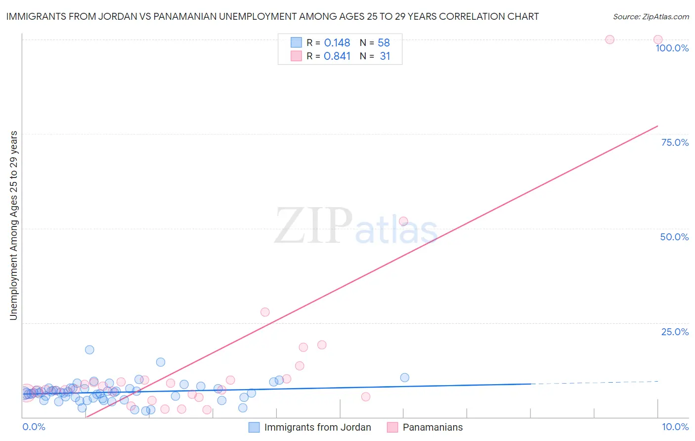 Immigrants from Jordan vs Panamanian Unemployment Among Ages 25 to 29 years