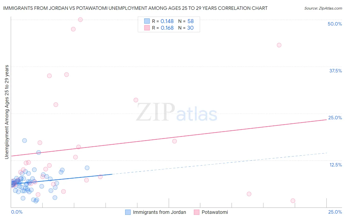 Immigrants from Jordan vs Potawatomi Unemployment Among Ages 25 to 29 years