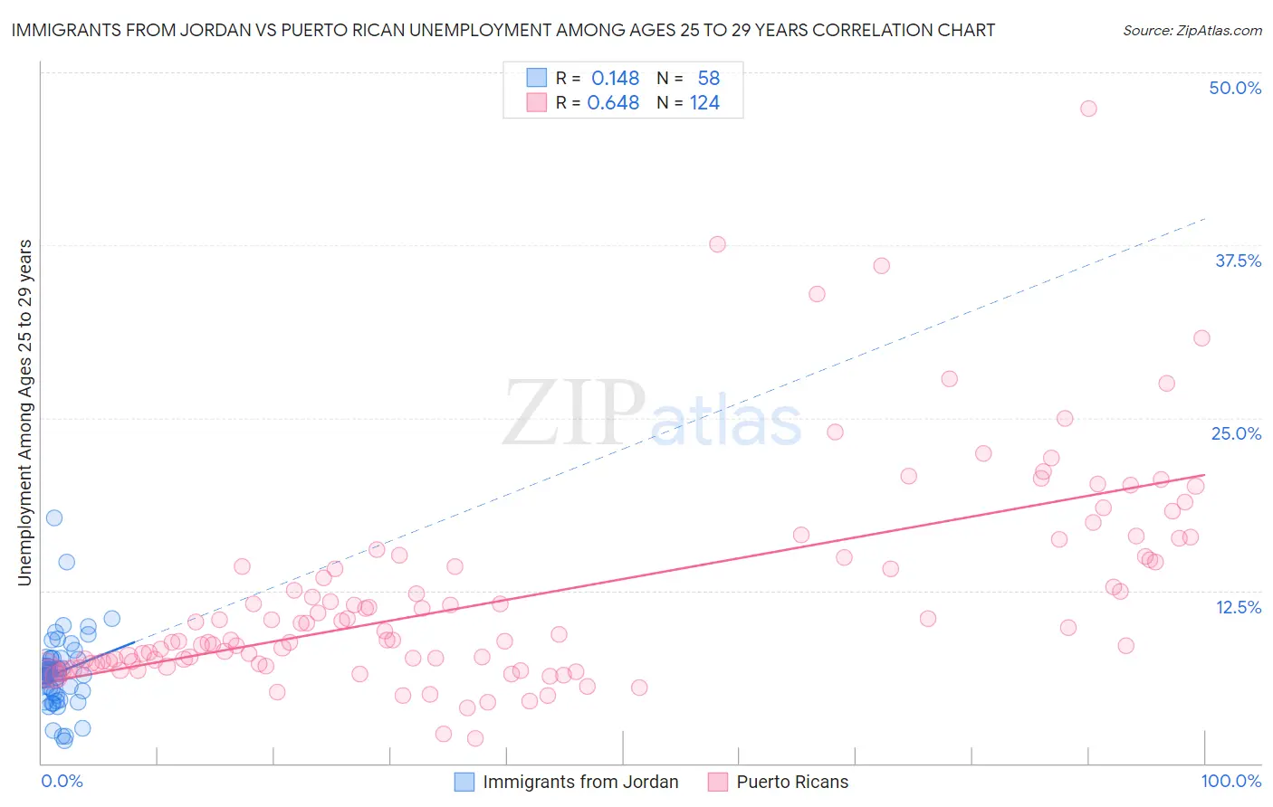 Immigrants from Jordan vs Puerto Rican Unemployment Among Ages 25 to 29 years