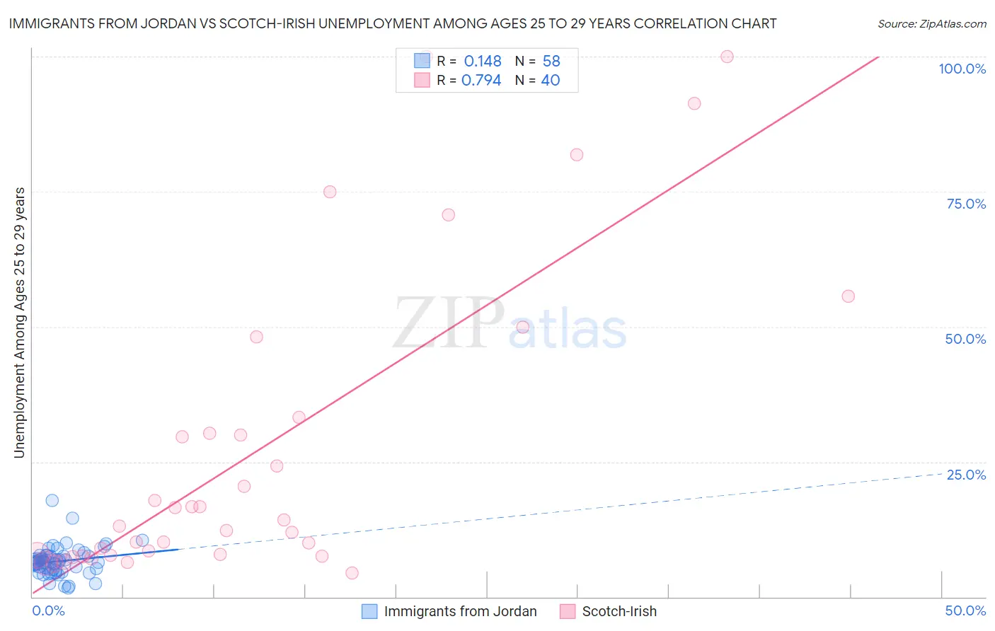 Immigrants from Jordan vs Scotch-Irish Unemployment Among Ages 25 to 29 years