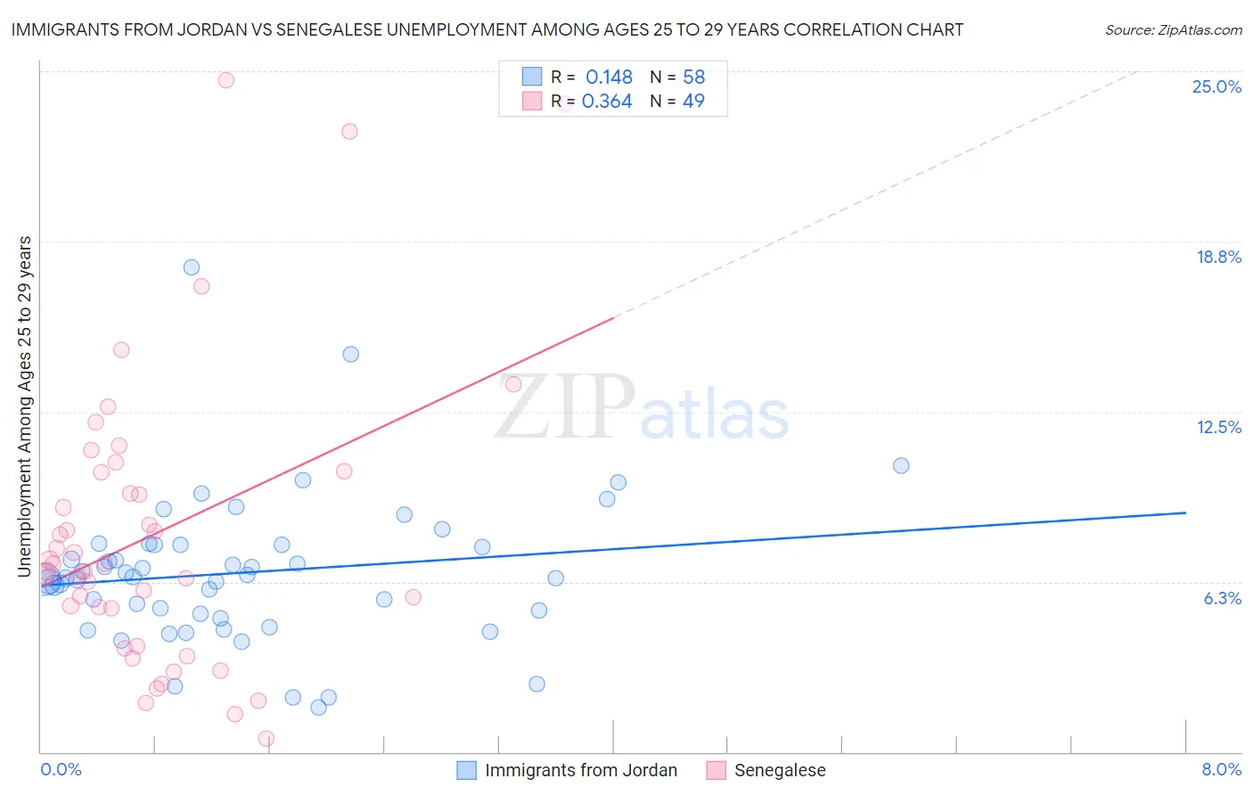 Immigrants from Jordan vs Senegalese Unemployment Among Ages 25 to 29 years