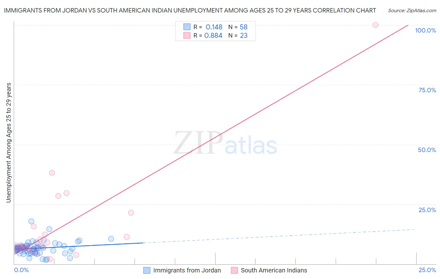 Immigrants from Jordan vs South American Indian Unemployment Among Ages 25 to 29 years
