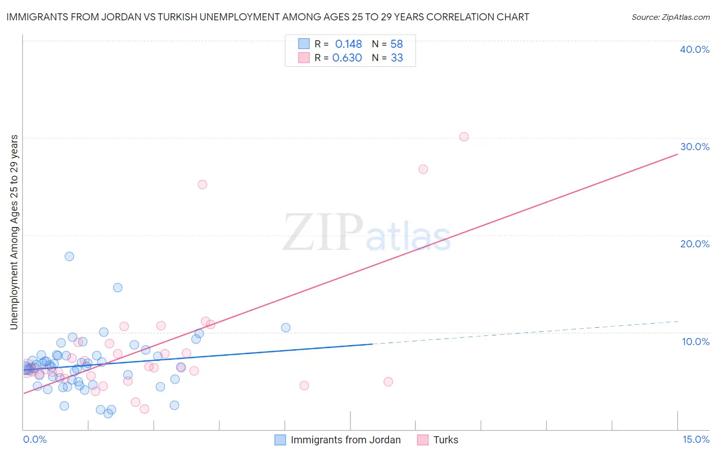 Immigrants from Jordan vs Turkish Unemployment Among Ages 25 to 29 years