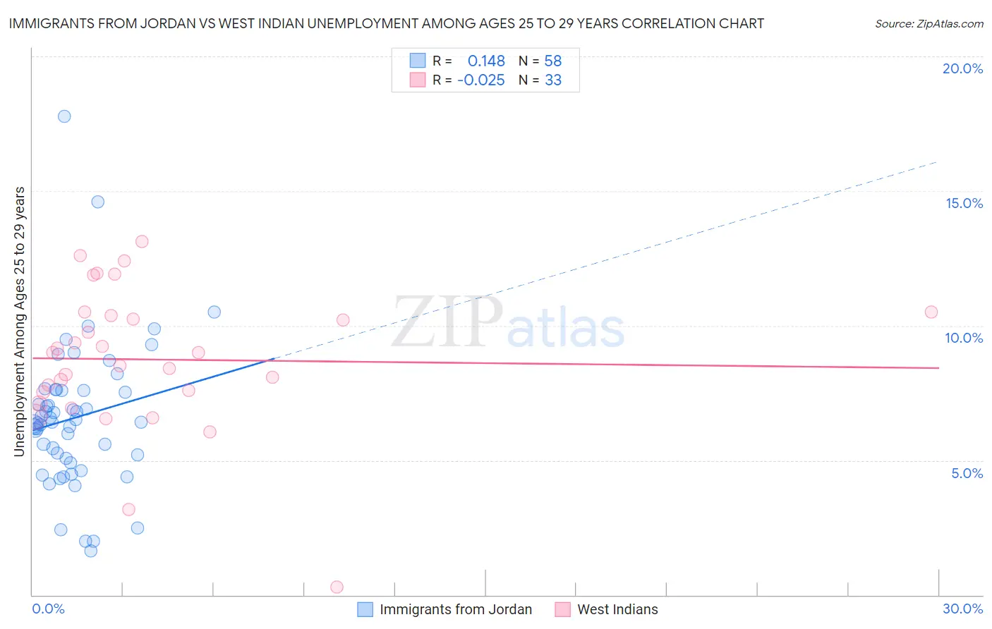 Immigrants from Jordan vs West Indian Unemployment Among Ages 25 to 29 years