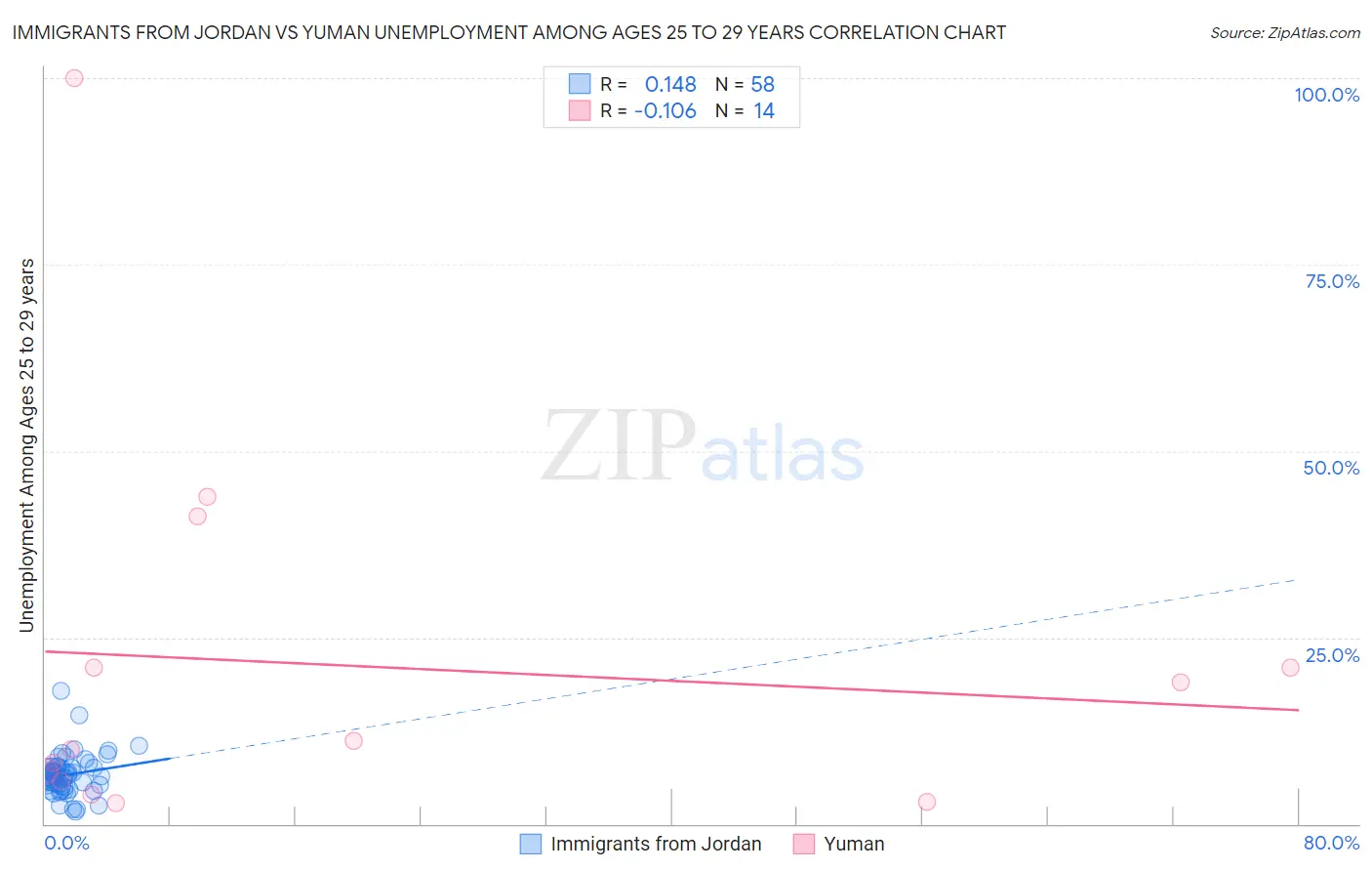 Immigrants from Jordan vs Yuman Unemployment Among Ages 25 to 29 years