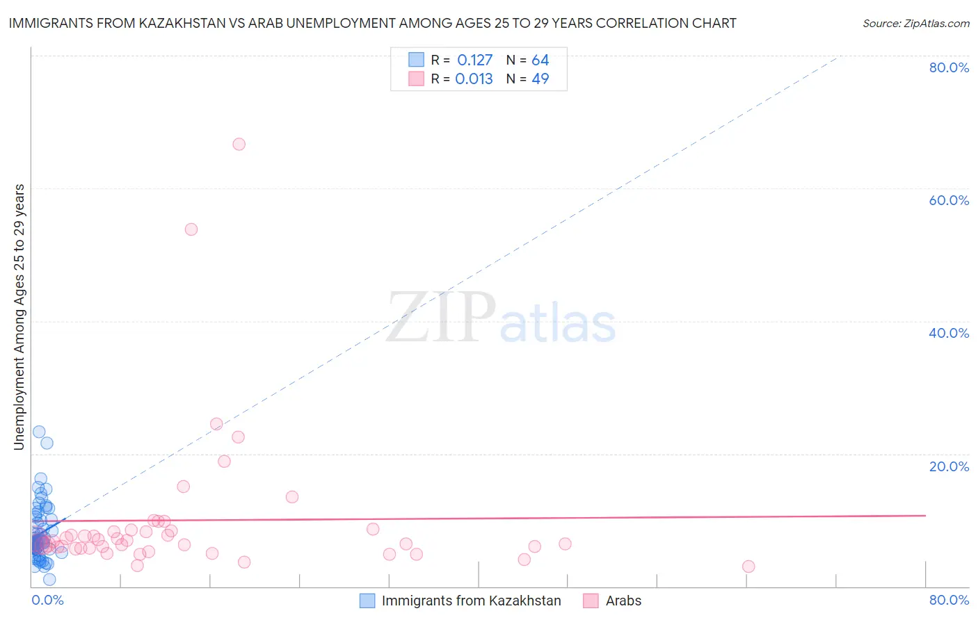 Immigrants from Kazakhstan vs Arab Unemployment Among Ages 25 to 29 years