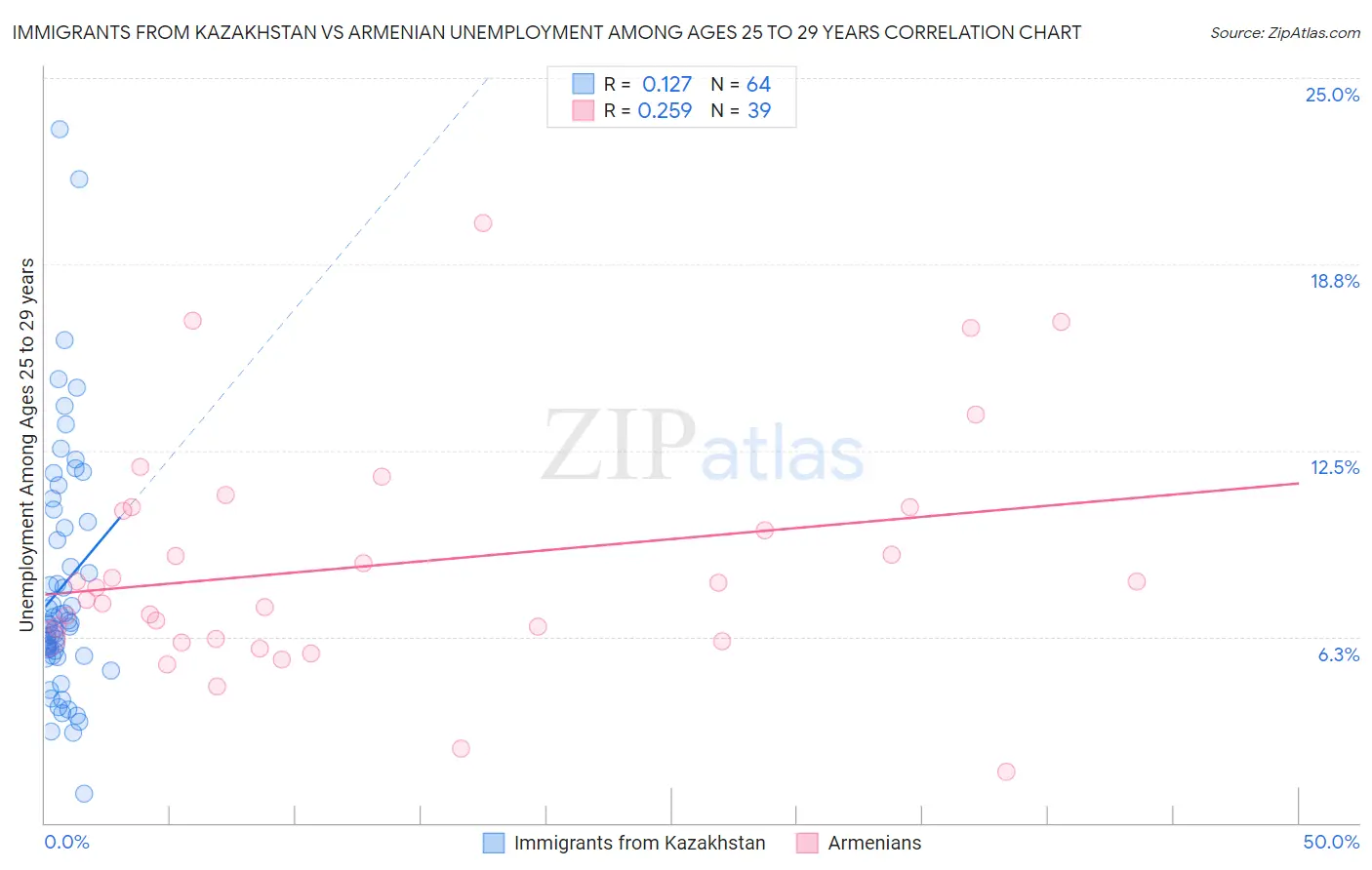 Immigrants from Kazakhstan vs Armenian Unemployment Among Ages 25 to 29 years